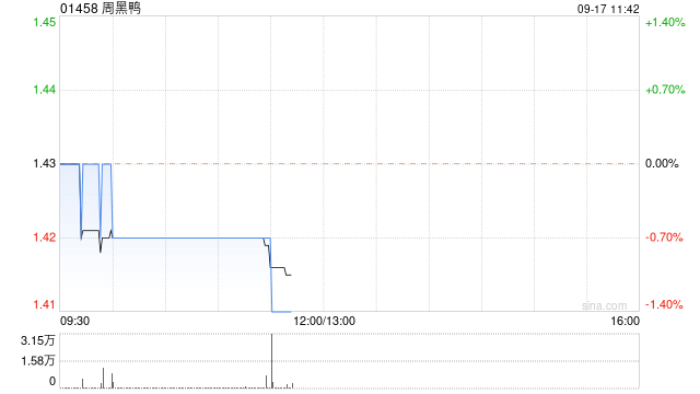 周黑鸭9月16日斥资约111.58万港元回购77.85万股  第1张