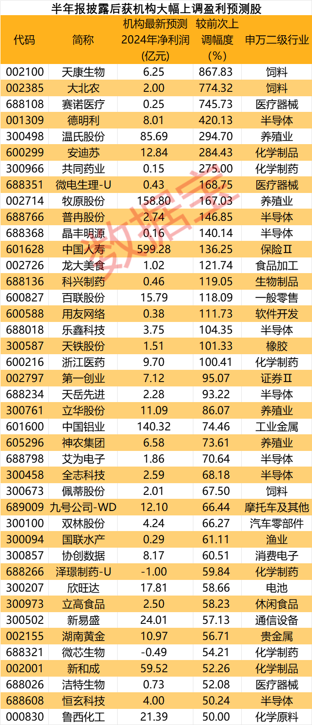 业绩为王！预测净利大幅上调超50%，最高从每股亏6分升至赚4.6毛，4股获“国家队” 新进增仓  第1张