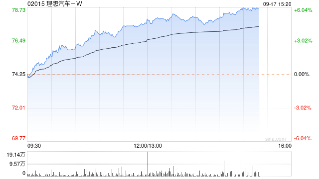 汽车股早盘多数上扬 理想汽车-W涨超4%广汽集团涨超2%