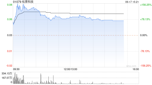 松景科技现飙涨超140% 预计全年纯利扭亏为盈至不少于4000万港元  第1张