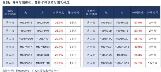 科网泡沫的起承转合及对当下的借鉴意义  第46张