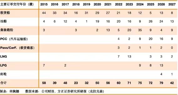 四十年后，中国造船成世界中心  第2张