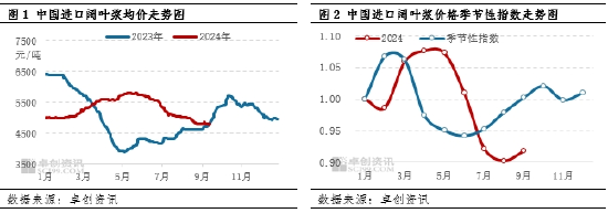 卓创资讯：从季节性波动规律看2024年阔叶浆价格变化  第3张