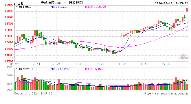 异动点评：海内外产区受台风扰动，影响原料产区，胶价大幅上行  第2张