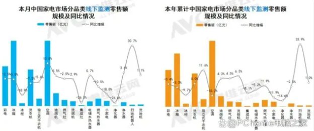 8月家电线下市场：彩电零售额规模同比下降2.5%