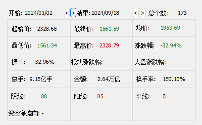 贵州茅台市值跌破1.6万亿元！不足前期高位时一半  第3张