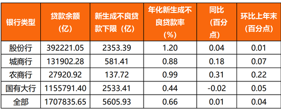 银行「新生成不良率」排行榜  第1张