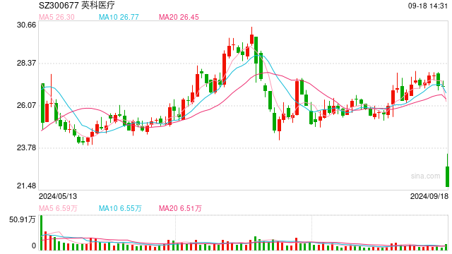 英科医疗回应“20CM”跌停：美发布提高部分对华301关税最终措施影响股价，未来还有很大变数