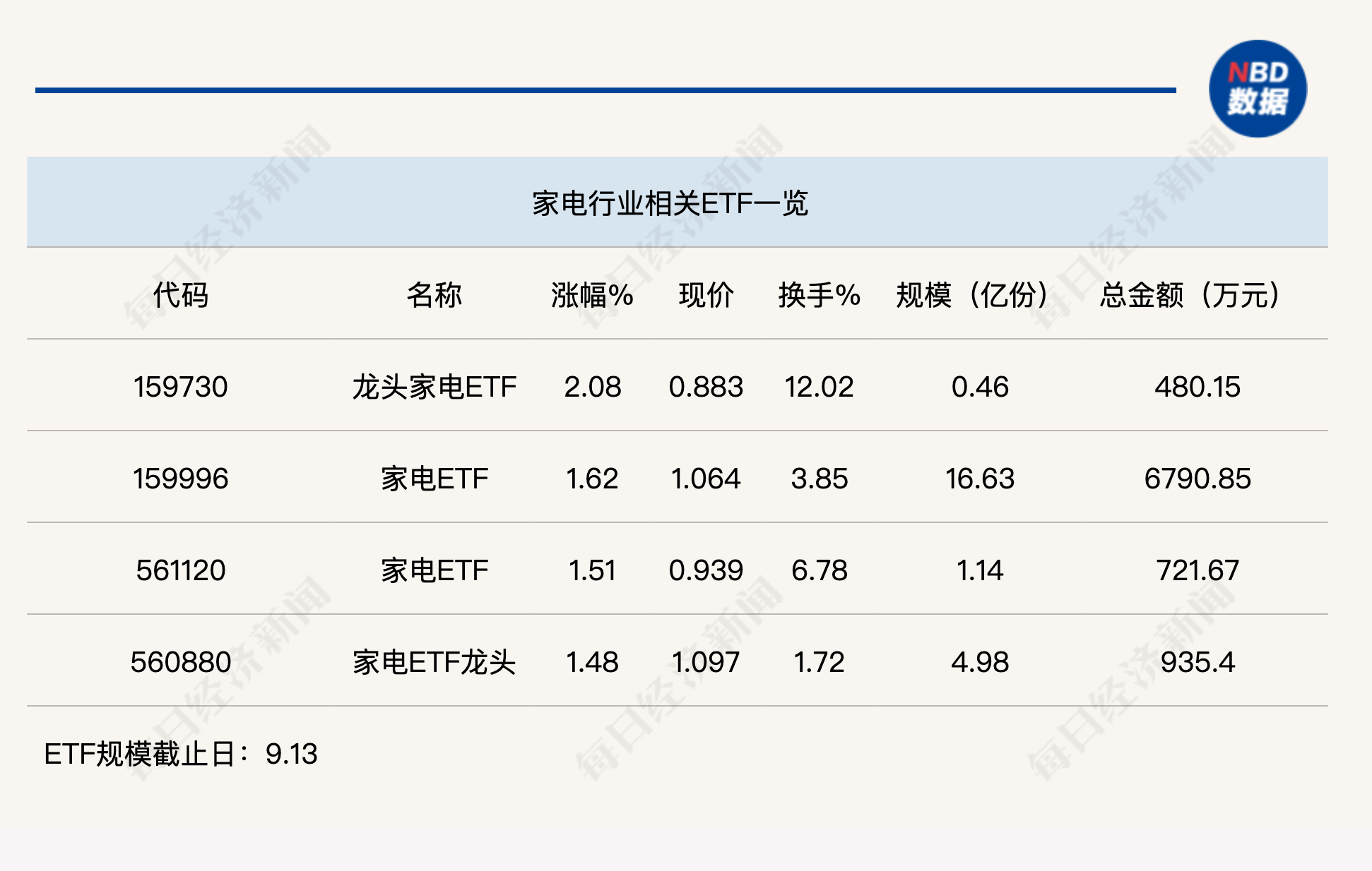 行业ETF风向标丨家电出口景气延续，龙头家电ETF半日涨幅超2%  第1张