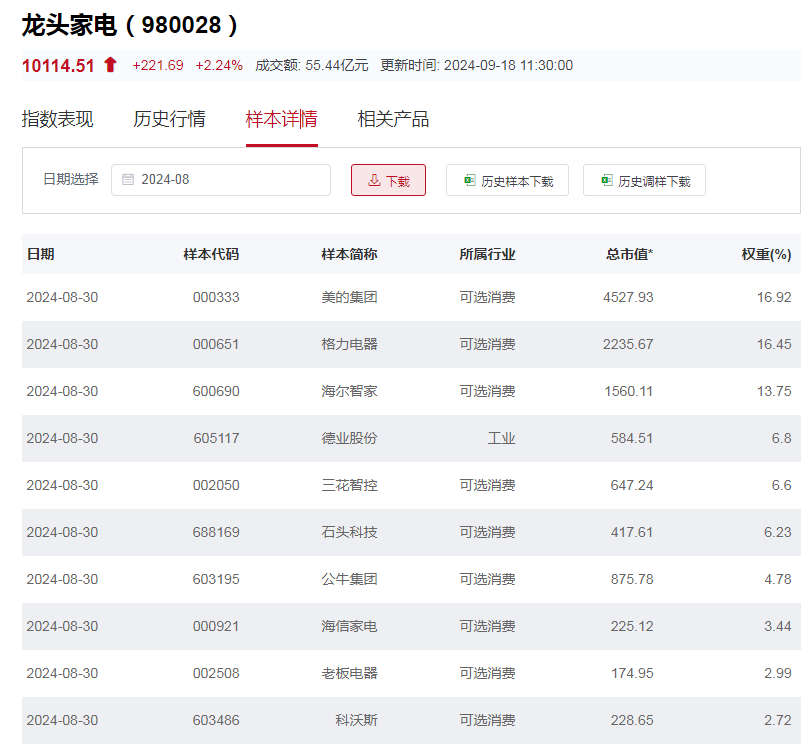 行业ETF风向标丨家电出口景气延续，龙头家电ETF半日涨幅超2%  第2张