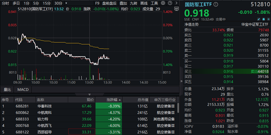 航空航天概念领跌，中航西飞下挫逾4%！国防军工ETF（512810）跌逾1%创7个月新低！机构：军工板块或正在筑底  第1张