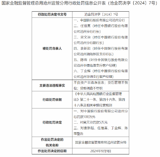 中国银行沧州分行被罚100万元：不良资产非洁净出表、贷后管理不到位、贷前调查不尽职