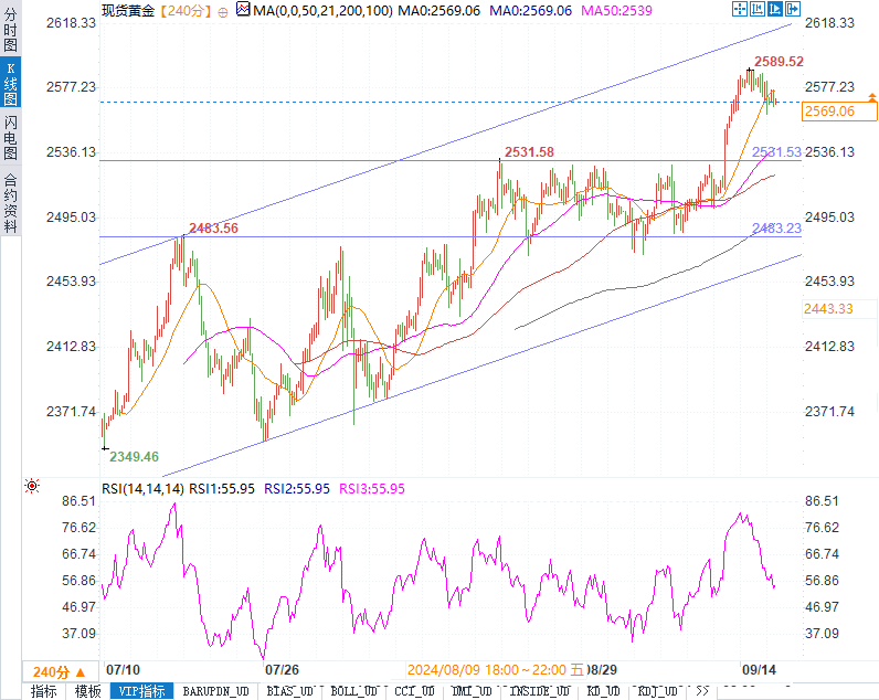 美联储降息谜底揭晓倒计时！黄金能否突破2600？投资者准备迎接大波动！  第3张