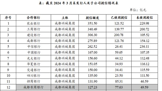 成都农商行：王忠钦行长任职4月未核准 股东授信集中度超标