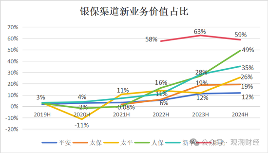 新单受挫！“报行合一”一年，新业务价值提升25%，上市险企银保新单保费最高降幅超60%！  第3张