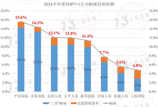 2024半年度寿险公司三差收益率排行榜：平安第一，太保第二，友邦第三！  第4张