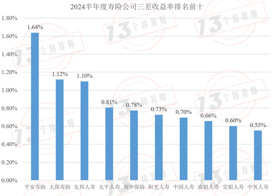 2024半年度寿险公司三差收益率排行榜：平安第一，太保第二，友邦第三！  第6张