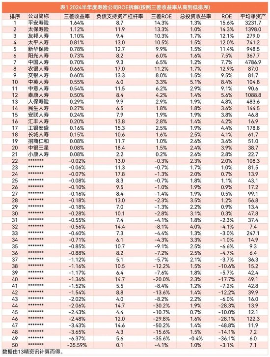 2024半年度寿险公司三差收益率排行榜：平安第一，太保第二，友邦第三！  第17张