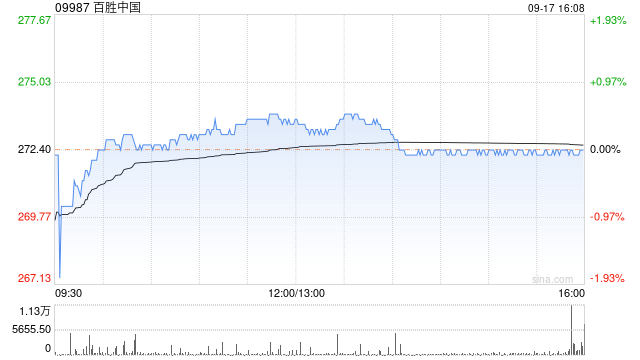 百胜中国9月16日斥资约468.6万港元回购1.73万股  第1张