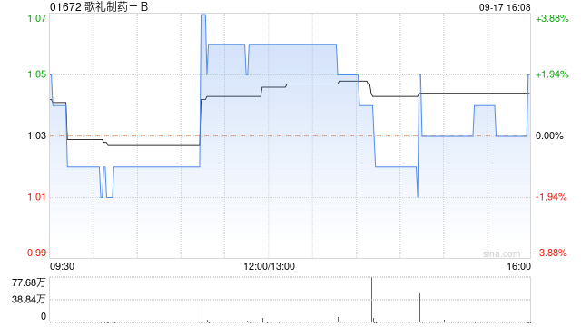 歌礼制药-B9月17日斥资177.34万港元回购170万股  第1张
