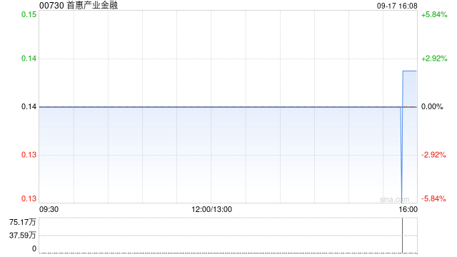 首惠产业金融9月17日斥资约10.27万港元回购74.9万股  第1张