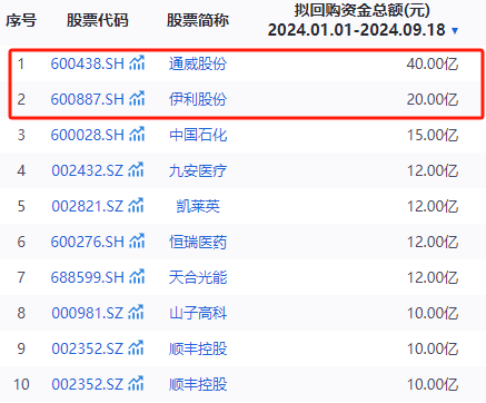 利好！两家A股大额回购  第3张