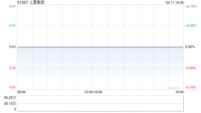 上置集团正与贷款人接洽及磋商 继续停牌  第1张