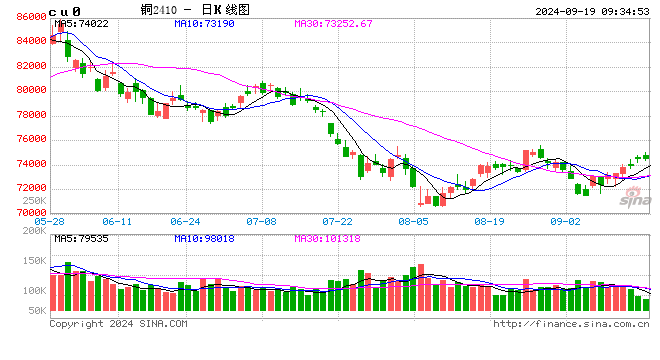 光大期货：9月19日有色金属日报  第1张