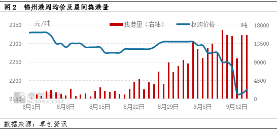 卓创资讯：需求跟进不足 中下旬东北玉米市场或疲软  第4张