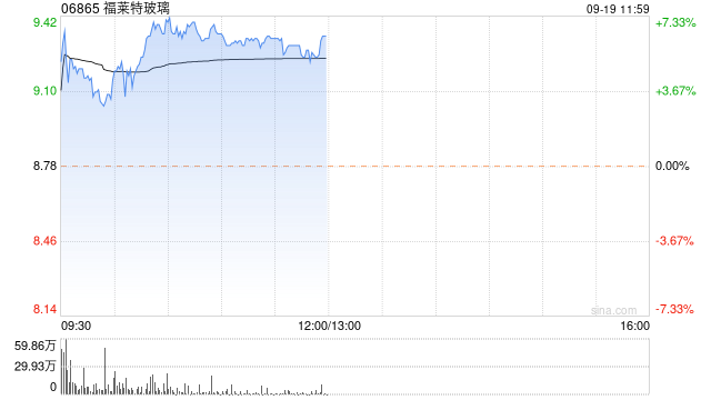 光伏股早盘回暖 福莱特玻璃涨超7%信义光能涨超5%  第1张