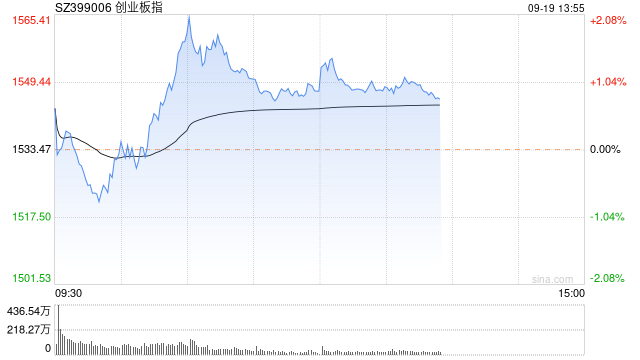 午评：指数早盘集体走强 两市超4800只个股上涨  第1张