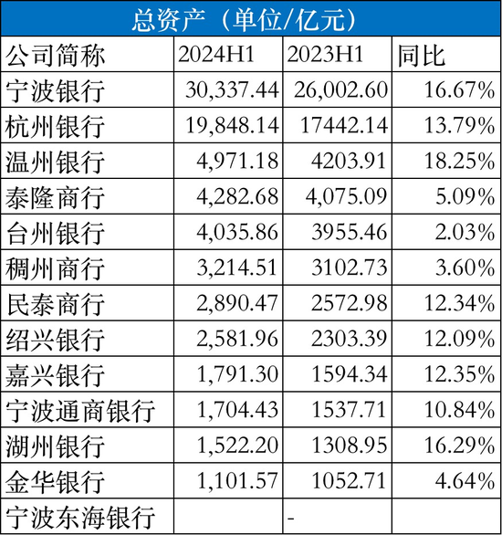 浙江省13家城商行半年成绩单：8家银行总资产两位数扩张，温州银行、绍兴银行、稠州银行净利润下滑