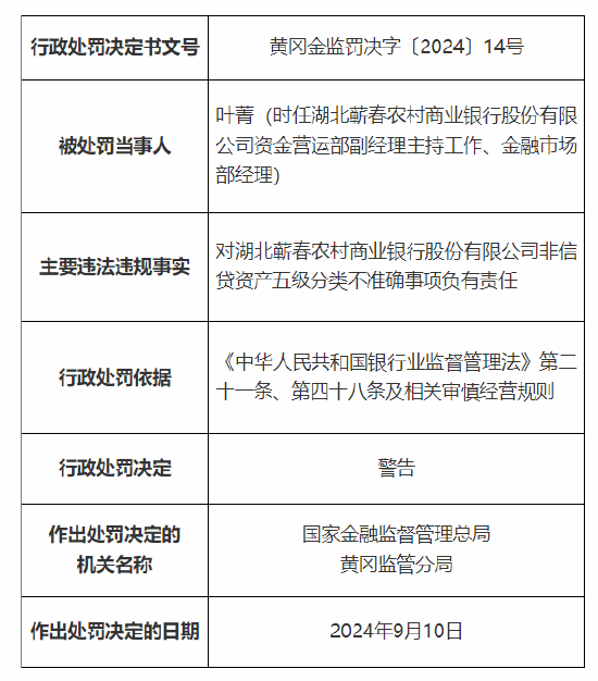 湖北蕲春农村商业银行被罚70万：因贷款资金回流至借款人 非信贷资产五级分类不准确  第3张