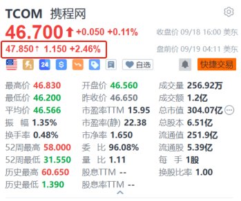 携程盘前涨超2.4% 获高盛列为中国休闲/旅游领域的首选之一