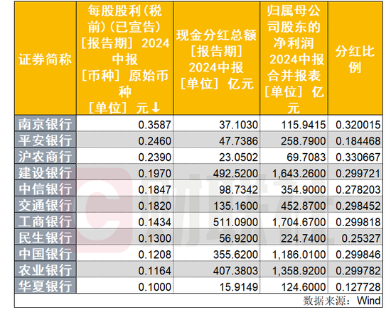 上市银行中期分红下周拉开帷幕：已有11家银行分红方案出炉 合计近2200亿元  第1张