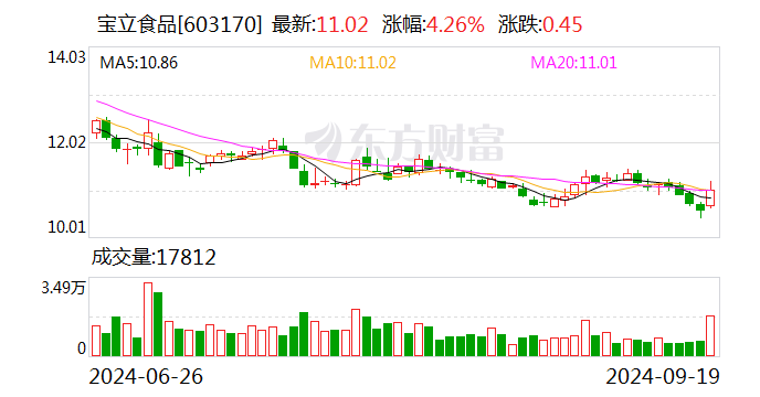 宝立食品：实控人马驹拟以1000万元-1100万元增持股份  第1张