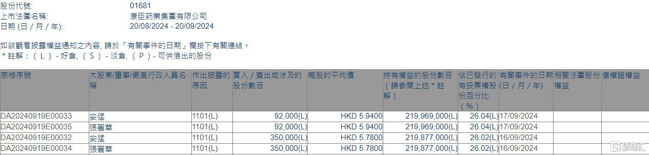 康臣药业(01681.HK)获执行董事兼主席安猛增持44.2万股  第1张