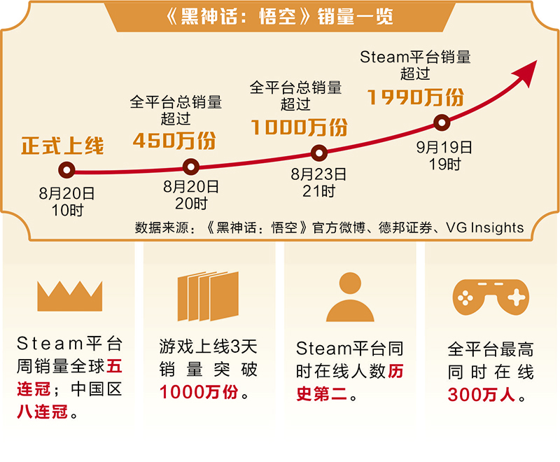 黑神话引爆全球“中国热” 国产游戏会否摘下“金箍”  第2张