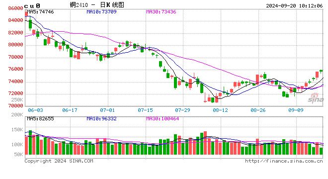 光大期货：9月20日有色金属日报  第2张