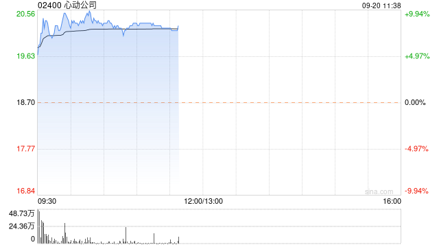 心动公司现涨近9% 《心动小镇》iPhone游戏畅销榜排名呈提升趋势  第1张