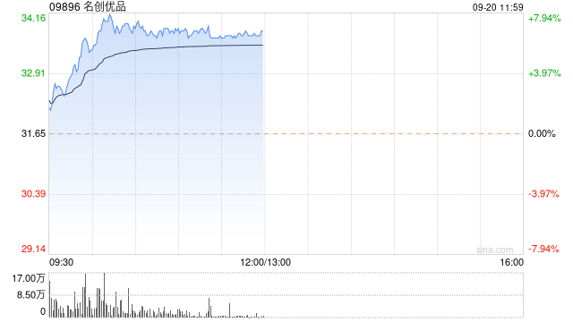 名创优品早盘涨逾8% 公司净利率中枢有望进一步上行  第1张