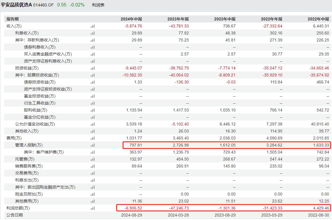 平安基金神爱前6管4亏，平安品质优选2年多亏44%，给基民亏8亿却收6000万管理费，新发平安产业趋势你敢买吗  第2张