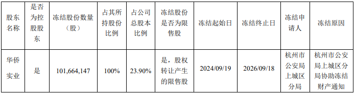 “华侨系”理财爆雷后，所持创兴资源股份全遭警方冻结，失联的实控人仍无消息  第2张