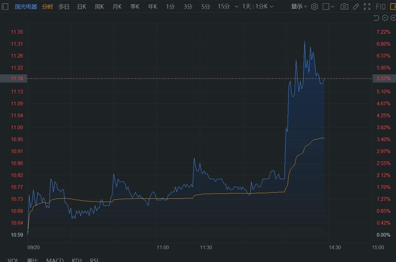 A股异动 | 国光电器盘中直线拉升 股价一度涨超7%  第1张