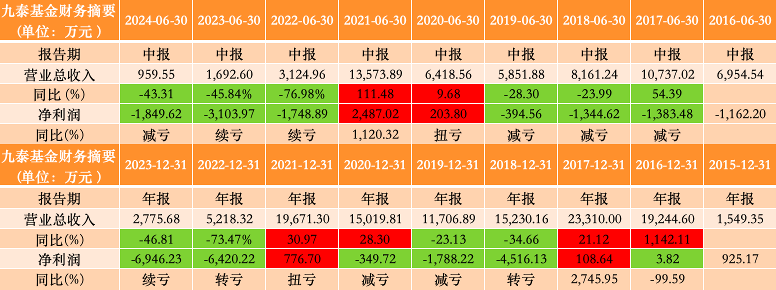 连亏两年、注销分公司、下架App后，九泰基金再获股东“补血”2000万  第2张