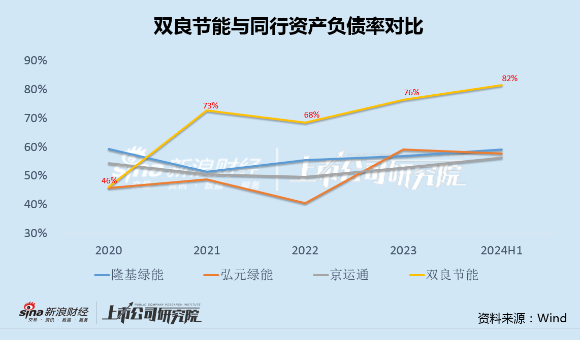 双良节能负债率升至82%：融资60亿后欲再募25亿 溢价624%收购实控人名下少数股权  第2张