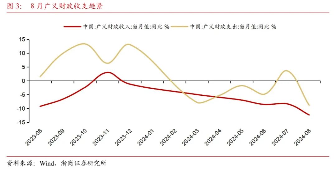 【浙商宏观||李超】财政收支形势依然严峻，关注政策提质增效  第3张