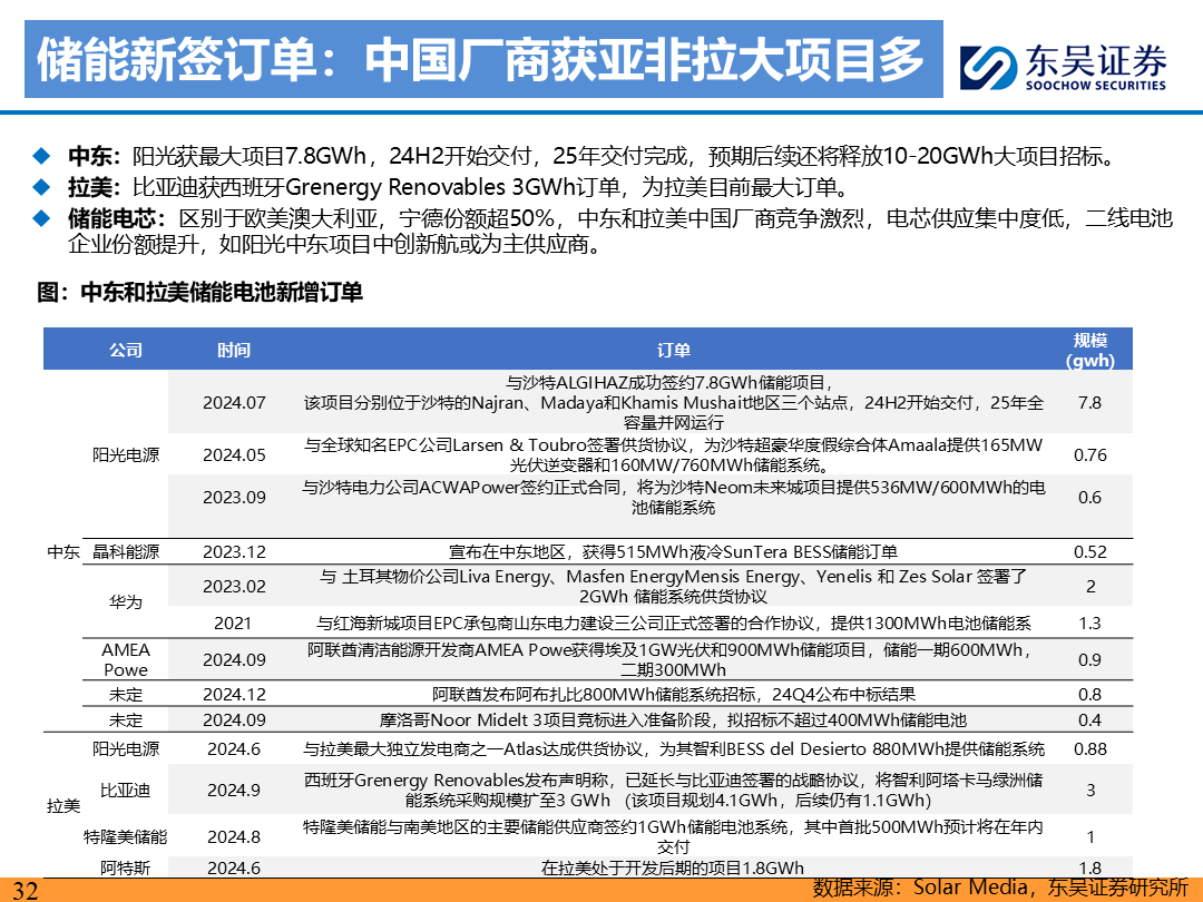 【东吴电新】电动车9月报：国内销量亮眼+海外大储爆发，产业链旺季持续  第31张