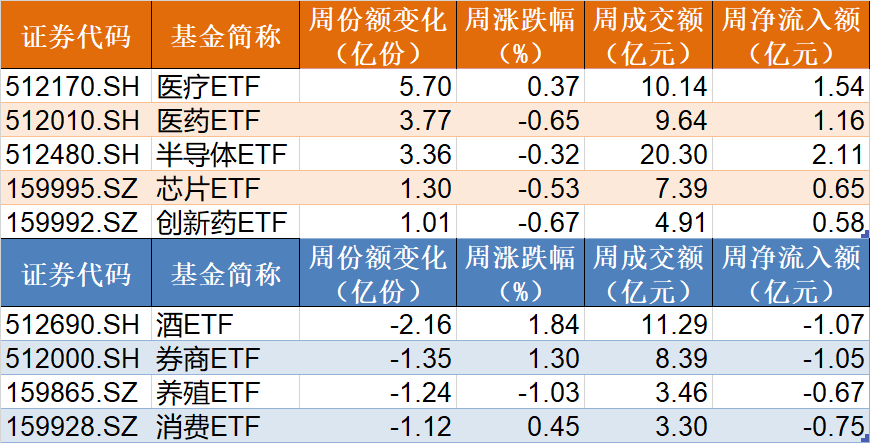 敢跌就敢买！医药ETF被资金持续看好，份额创历史新高，但价格却跌出0.306元调整新低  第2张