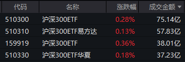 大涨次日，你的好友A股撤回了一个高开，但附赠一次“拉尾盘”  第4张